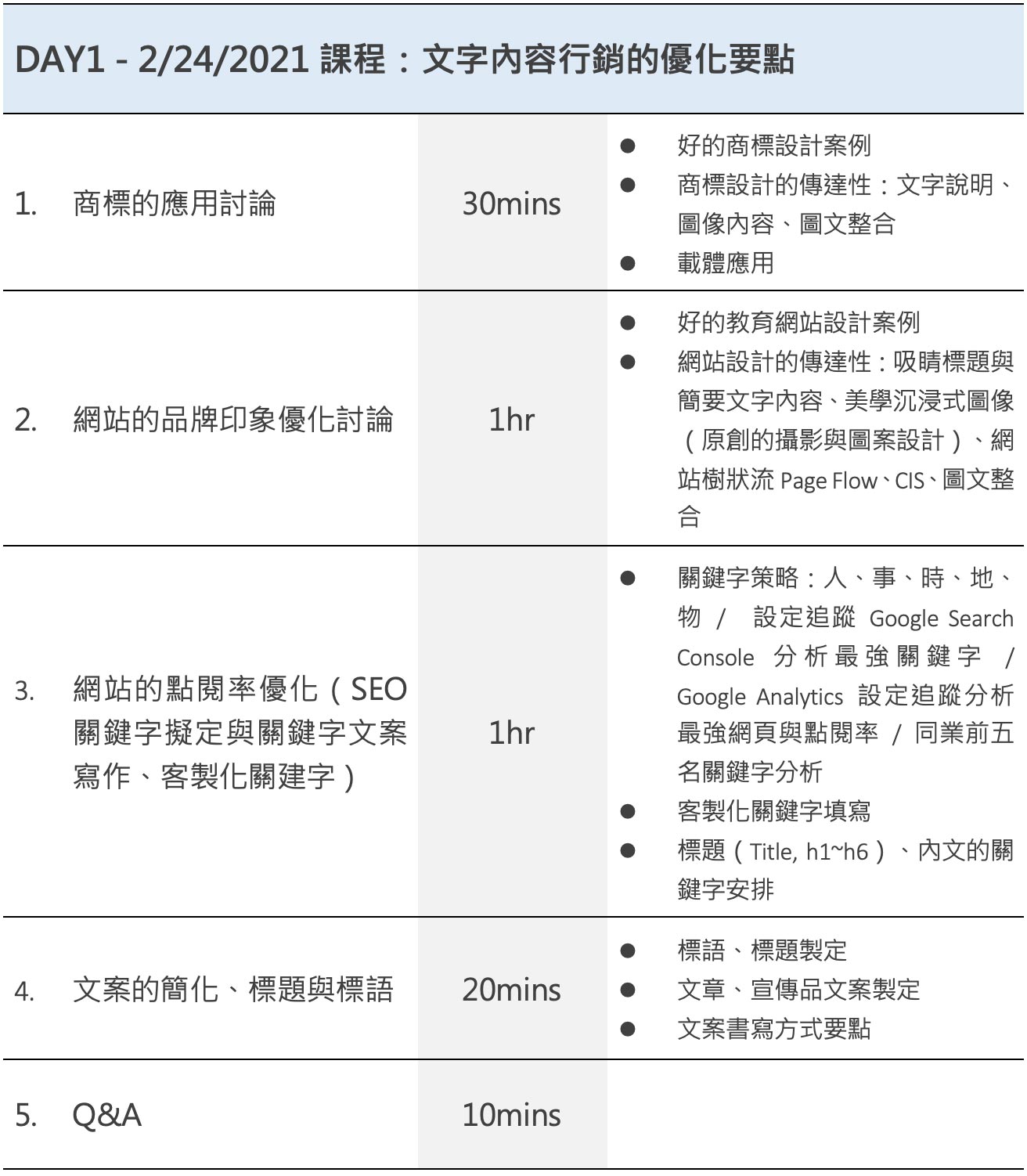 DAY1 - 2/24/2021課程：文字內容行銷的優化要點 1. 商標的應用討論 30mins  好的商標設計案例  商標設計的傳達性：文字說明、圖像內容、圖文整合  載體應用 2. 網站的品牌印象優化討論 1hr  好的教育網站設計案例  網站設計的傳達性：吸睛標題與簡要文字內容、美學沉浸式圖像（原創的攝影與圖案設計）、網站樹狀流Page Flow、CIS、圖文整合 3. 網站的點閱率優化（SEO關鍵字擬定與關鍵字文案寫作、客製化關建字） 1hr  關鍵字策略：人、事、時、地、物 / 設定追蹤Google Search Console 分析最強關鍵字 / Google Analytics 設定追蹤分析最強網頁與點閱率 / 同業前五名關鍵字分析  客製化關鍵字填寫  標題（Title, h1~h6）、內文的關鍵字安排 4. 文案的簡化、標題與標語 20mins  標語、標題製定  文章、宣傳品文案製定  文案書寫方式要點 5. Q&A 10mins 