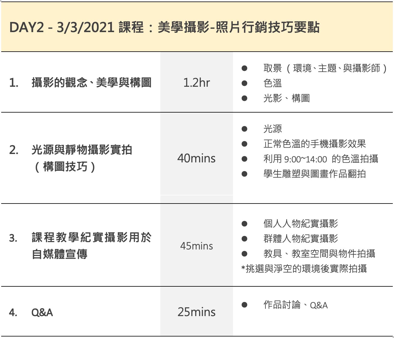 DAY2 - 3/3/2021課程：美學攝影-照片行銷技巧要點 1. 攝影的觀念、美學與構圖 1.2hr  取景 （環境、主題、與攝影師）  色溫  光影、構圖與 2. 光源與靜物攝影實拍 （構圖技巧） 40mins  光源  正常色溫的手機攝影效果  利用9:00~14:00 的色溫拍攝  學生雕塑與圖畫作品翻拍 3. 課程教學紀實攝影用於自媒體宣傳 45mins  個人人物紀實攝影  群體人物紀實攝影  教具、教室空間與物件拍攝 *挑選與淨空的環境後實際拍攝 4. Q&A 25mins  作品討論、Q&A ＊本課程學員搭配手機即可或可自備專業相機、講師自備攝影用品相關道具