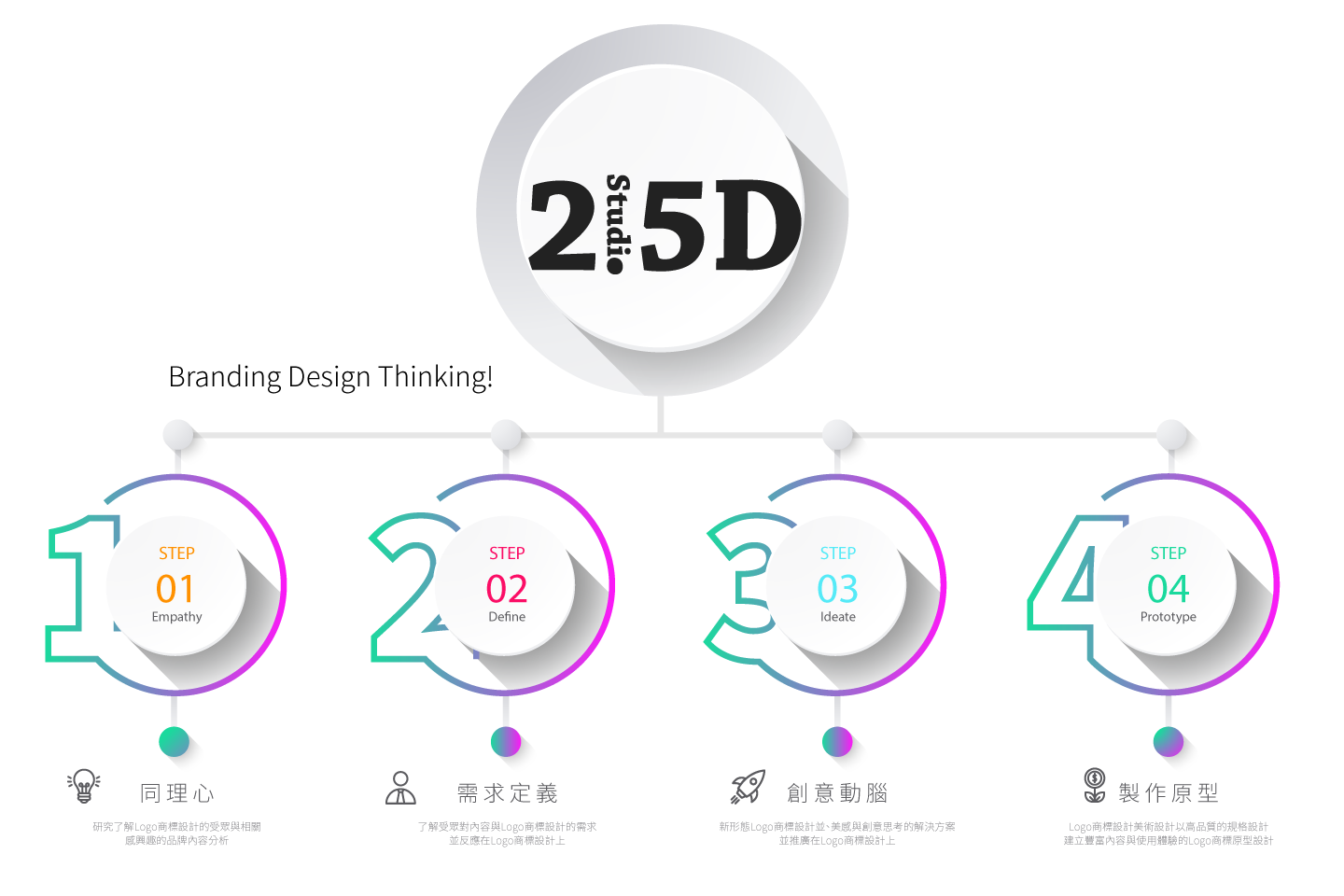 台北網Logo商標設計公司推薦•2.5D品牌顧問 - 品牌Logo商標設計流程的設計思考：Empathy（同理心）研究了解Logo商標設計的受眾與相關感興趣的品牌內容分析 >  Define（需求定義）了解受眾對內容與Logo商標設計的需求並反應在Logo商標設計上 >  Ideate（創意動腦）新形態Logo商標設計並、美感與創意思考的解決方案並推廣在Logo商標設計上 >  Prototype（製作原型）Logo商標設計美術設計以高品質的規格設計建立豐富內容與使用體驗的Logo商標原型設計 >  Test（實際測試）