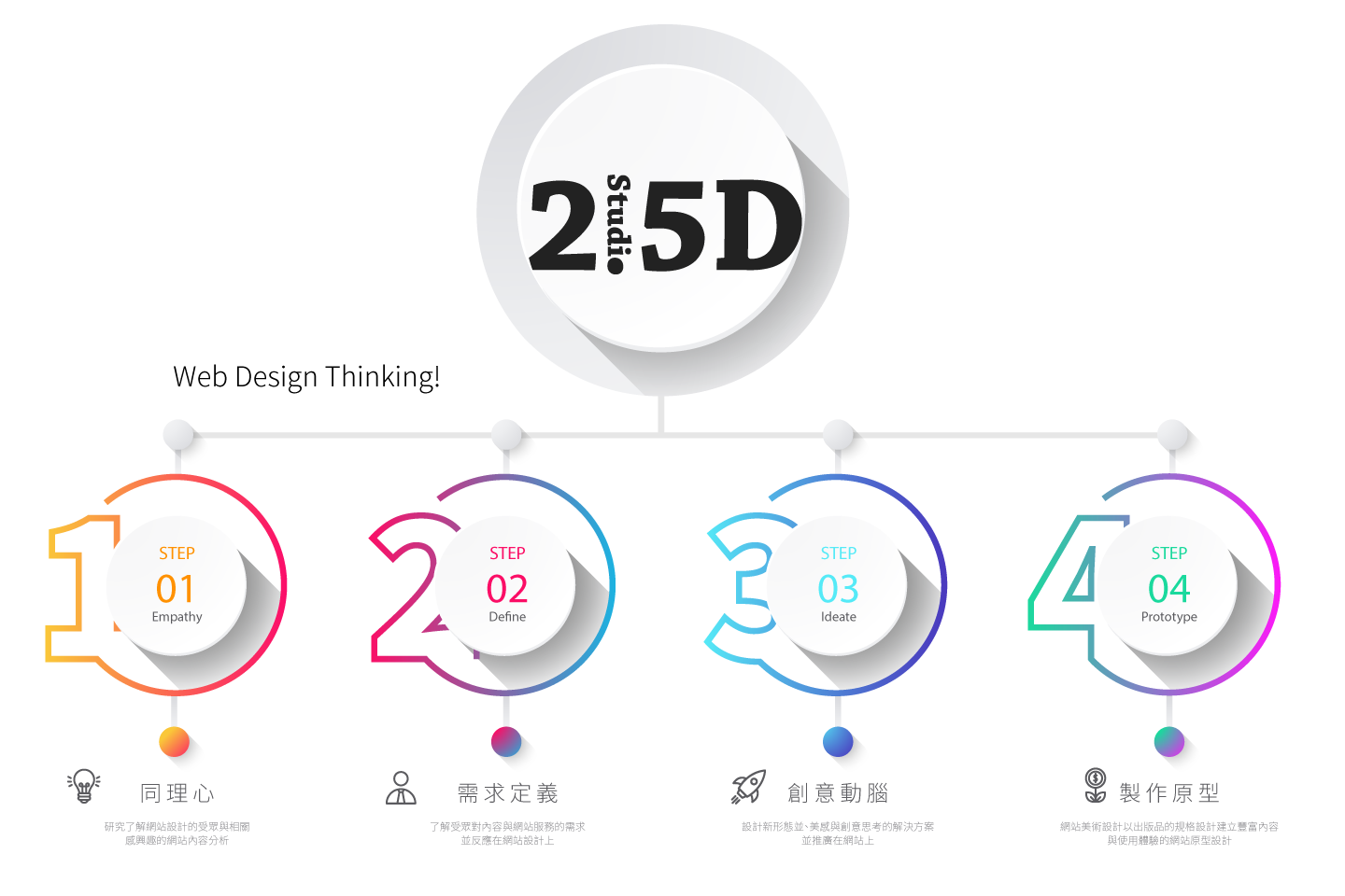 台北網頁設計公司推薦•2.5D品牌顧問-網頁設計流程、網頁設計思考Design Thanking of Webdesign、「品牌網站代表你的事業形象與價值」並突顯事業特色，「如何規劃建置高評價形象網站？網頁設計報價單/價格/收費/費用/方案歡迎聯繫!」1. 企劃網頁樹狀流程網站功能架構圖2. 網站的內容定位規劃3. 網域名稱的制定與申請註冊4. 網站程式系統與資料庫的選定5. 網站主機其系統的規劃與申請6. 網頁原型設計與網站主視覺與風格設計規劃7. 網站內容的撰文8. 網站圖資與影像取得的方法9. 程式製作10. 除錯修正11. 使用免費網路資源崁入官網與社群行銷規劃12. 發佈上線建立SSL憑證13. SEO工具設定14. 追蹤網站點閱成效