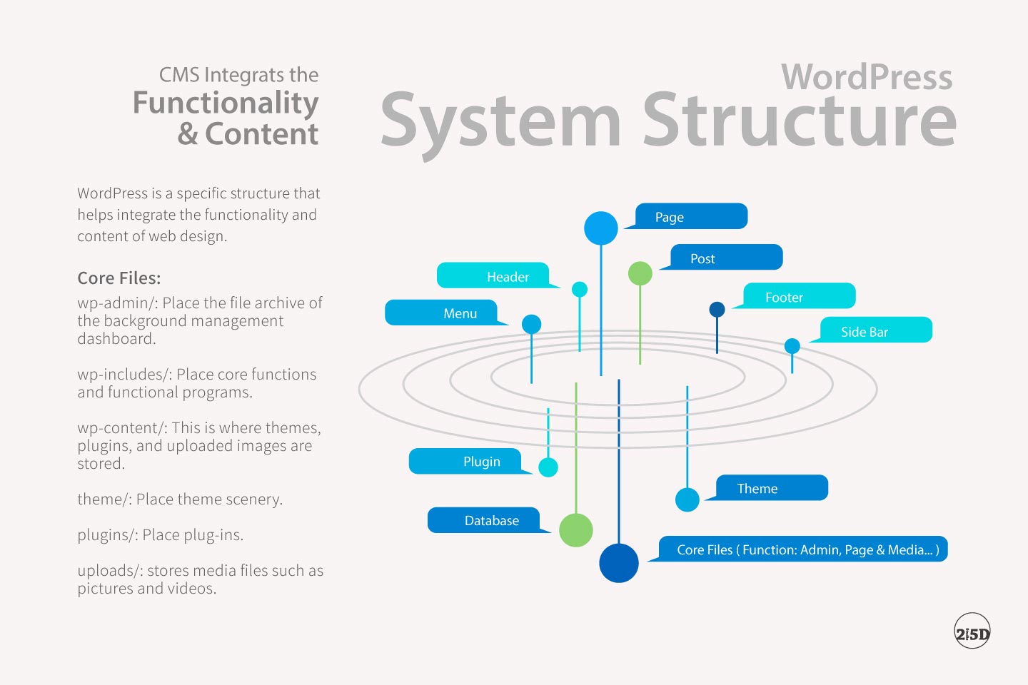 外掛程式擴充了 WordPress 的功能。他們可以添加網站各式服務功能、SEO 工具、安全服務或電子商務...等功能。